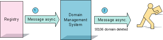 Transfer-Out ohne Beteiligung des Registrars (.eu, .at)