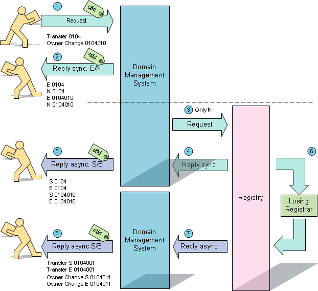 Processing Transfer-In and Ownerchange Jobs
