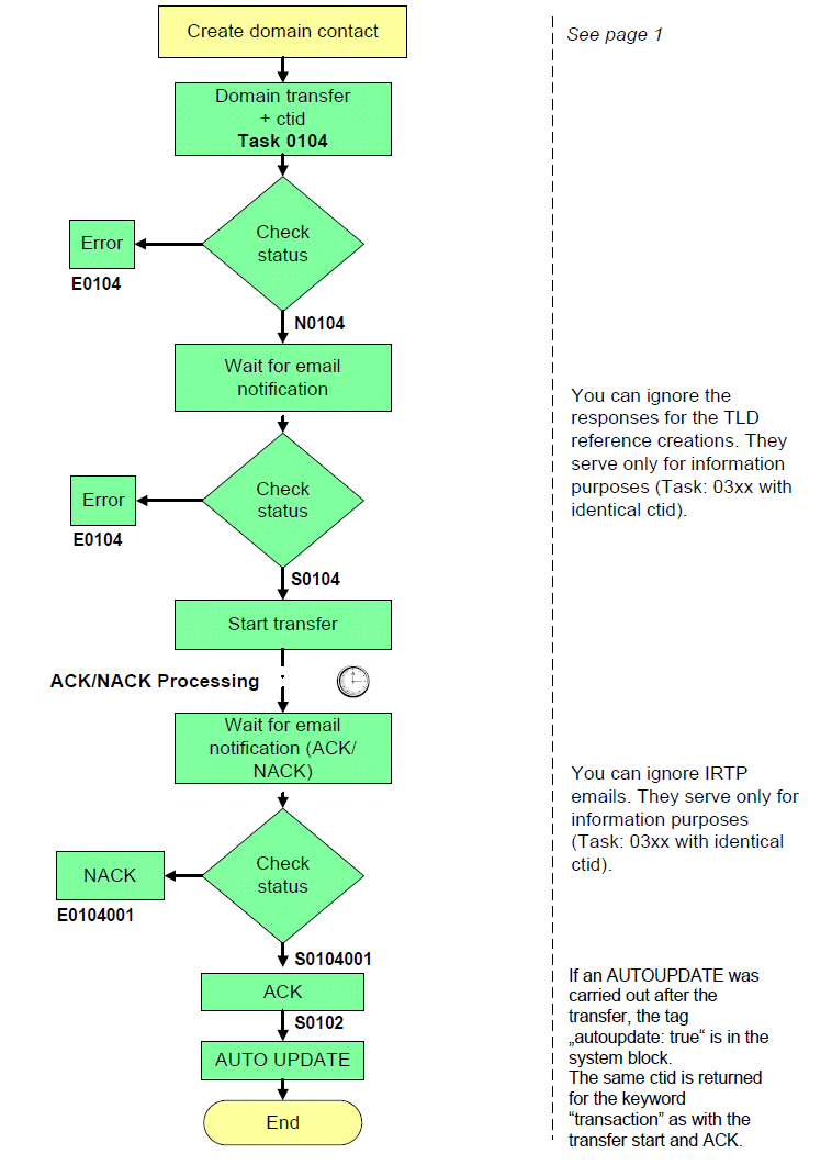 Domain transfer – task 0104 - transfer start