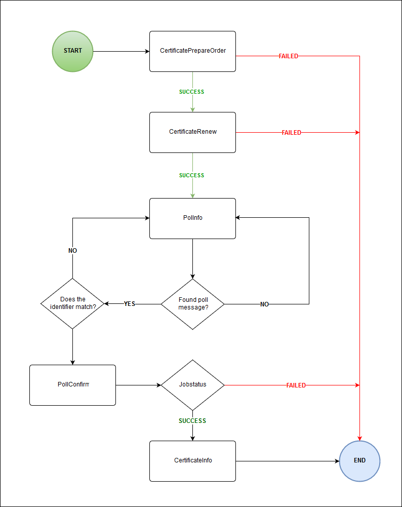 Flow chart