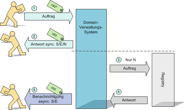 Auftragsverarbeitung für Domains und Domain-Kontakte