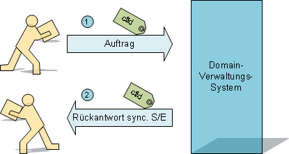 Auftragsverarbeitung für Zonen, Benutzer und Abfragen