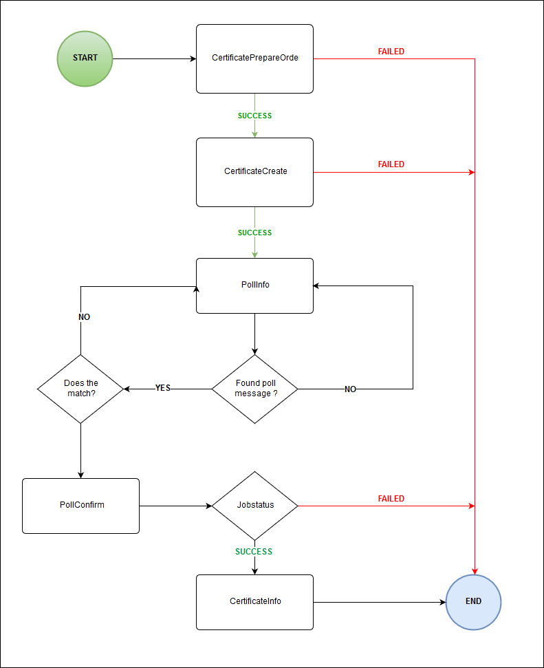 Flow Chart