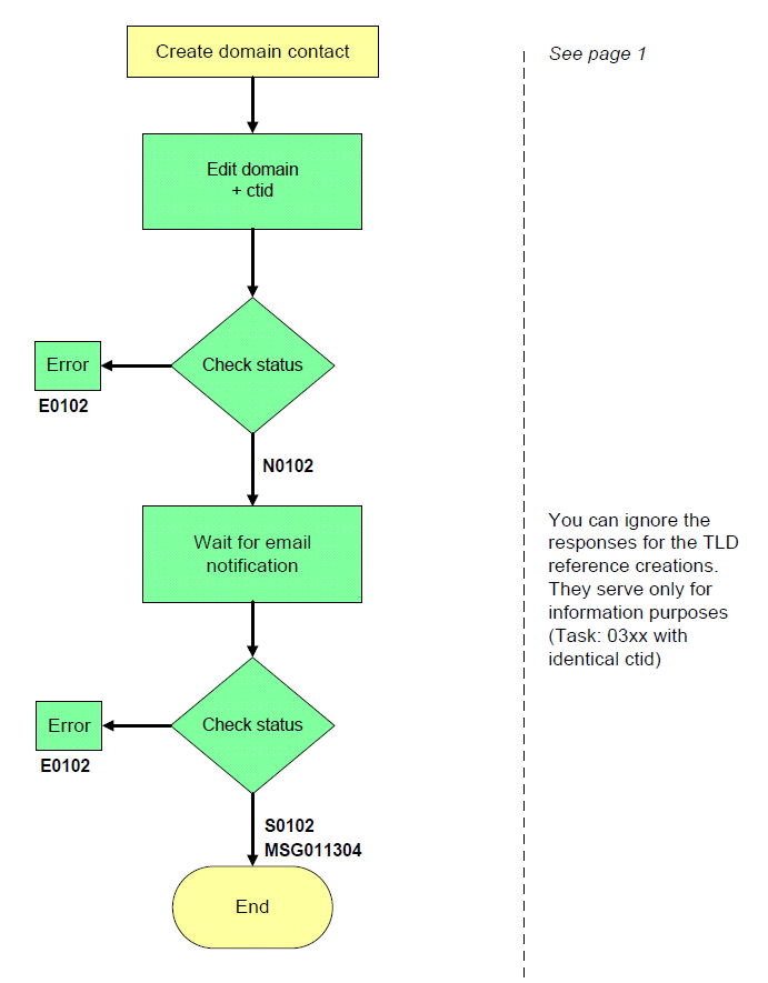 Domain update – task 0102