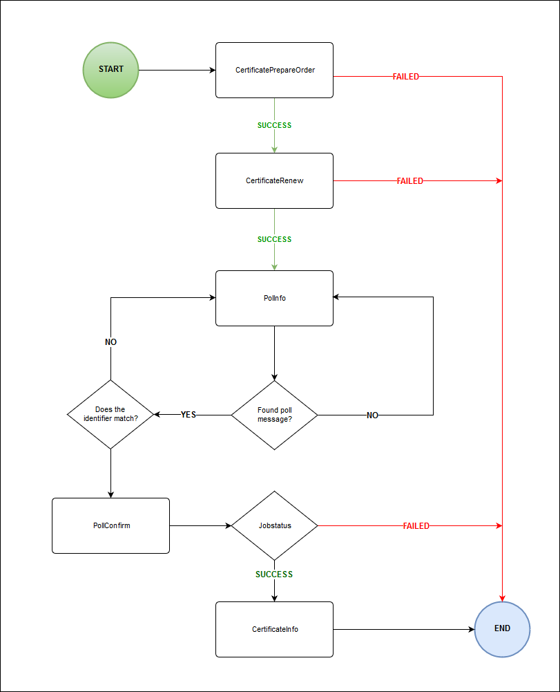 Ablaufdiagramm