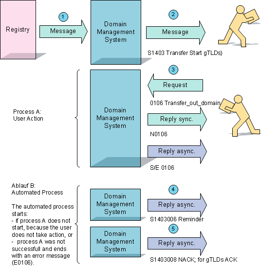 Transfer-Out with Registrar Involvement (gTLDs, .de)