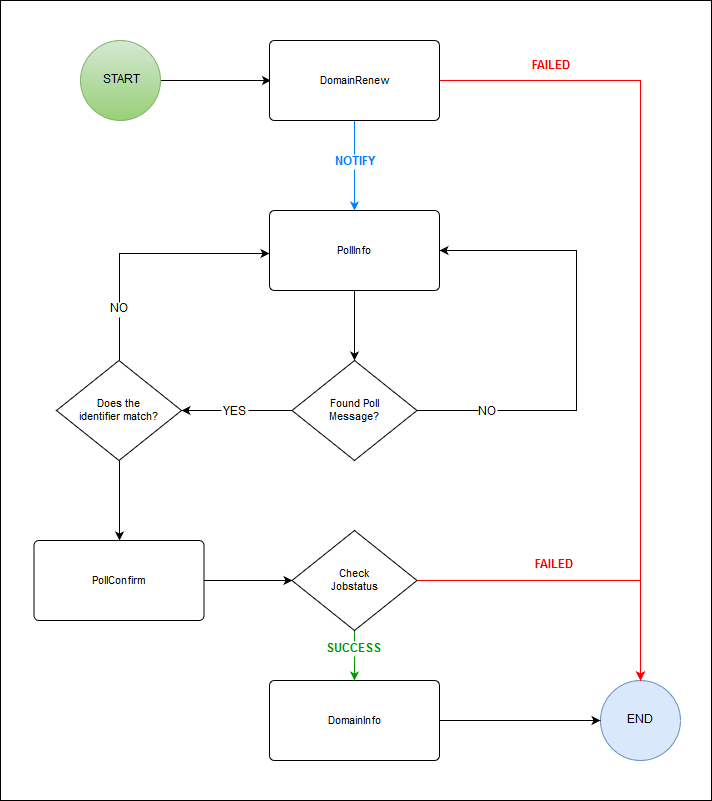 Ablauf-Diagramm