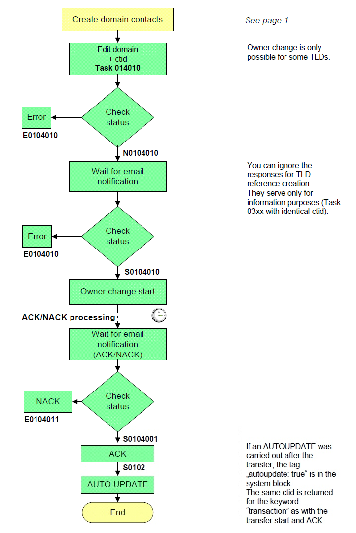Domain owner change – task 0104010