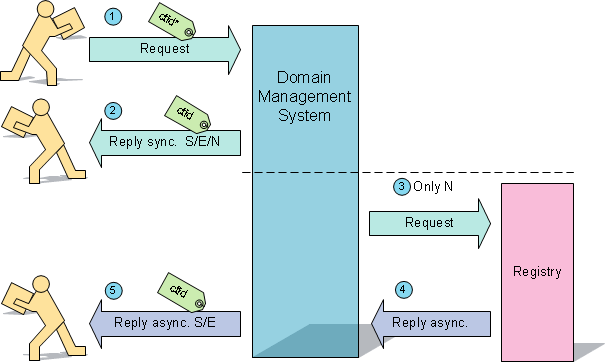 Processing Domain- and Contact Jobs