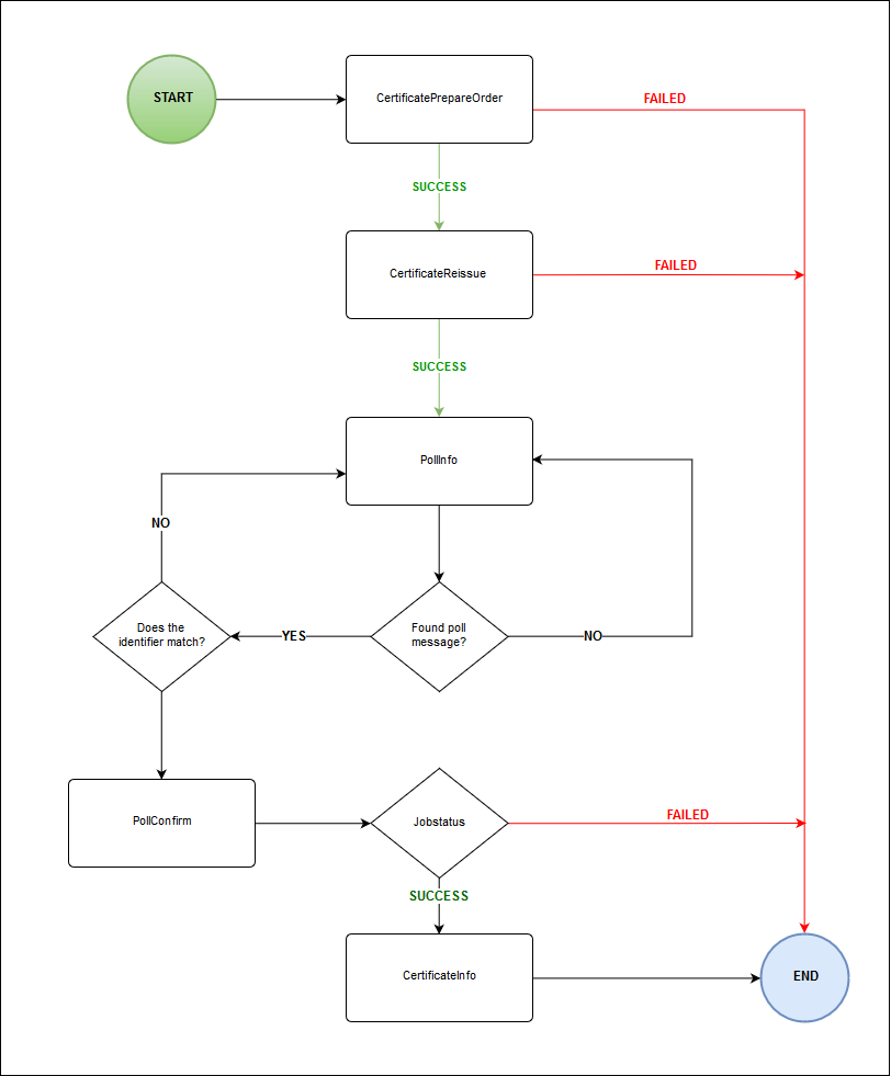Ablaufdiagramm