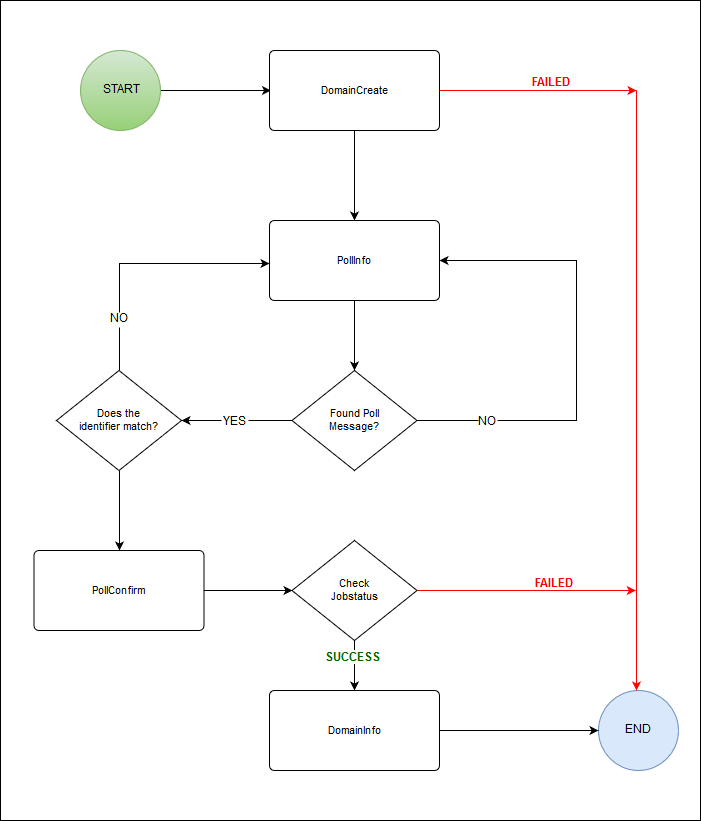 Ablaufdiagramm