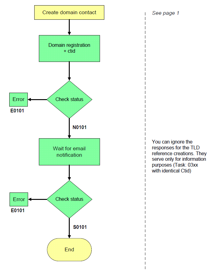 Domain create – task 0101