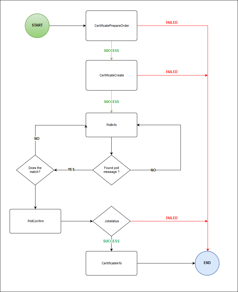 Ablaufdiagramm