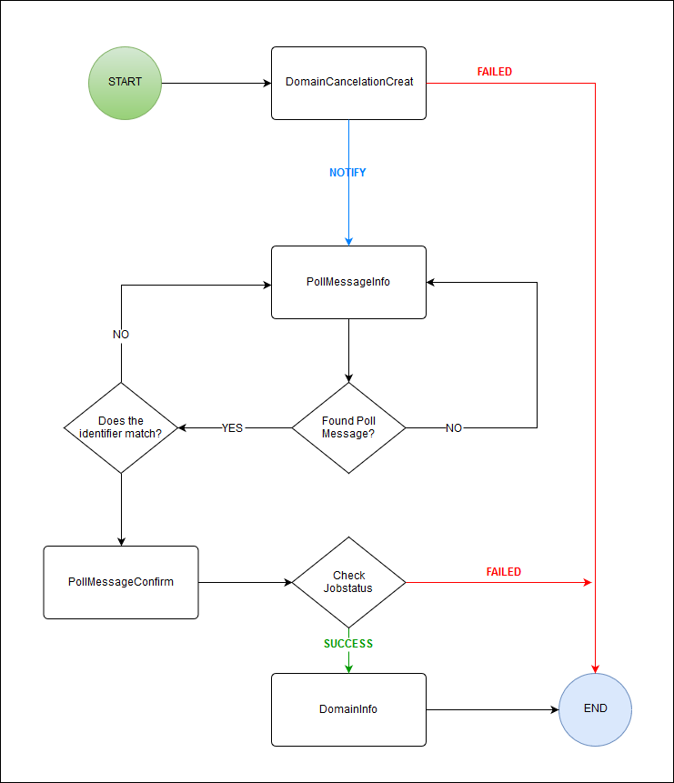 Flow chart