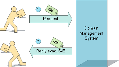 Processing Zone, User and Inquire Jobs