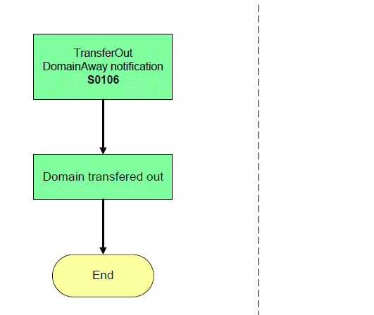 Without registrar involvement (e.g. .EU, .AT)