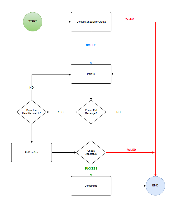 Ablauf-Diagramm