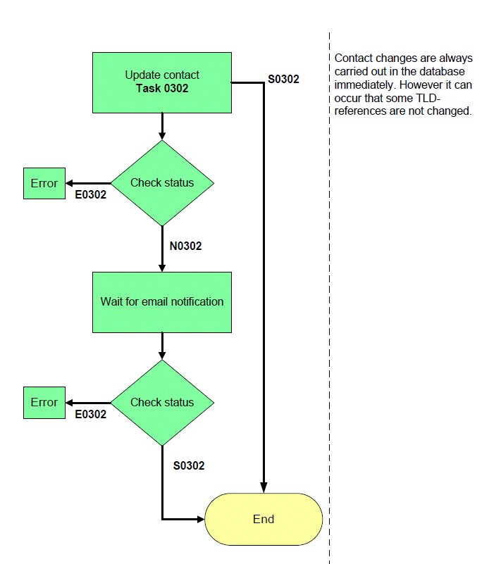 Contact update – task 0302