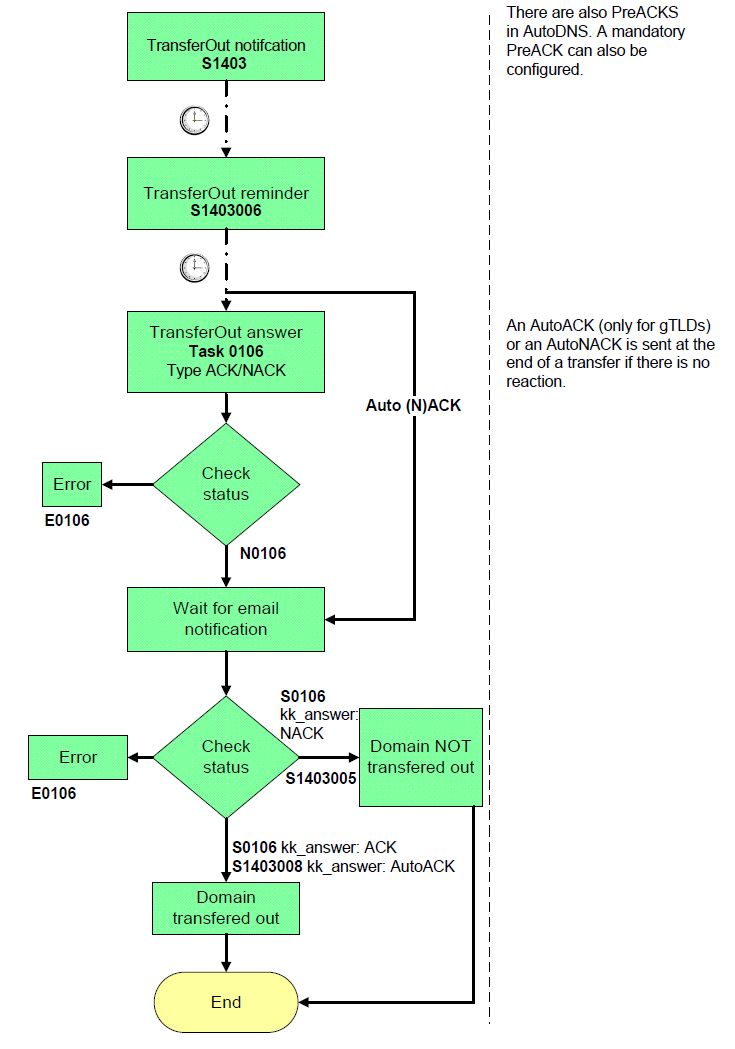 With registrar involvement (gTLDs, internal transfers)