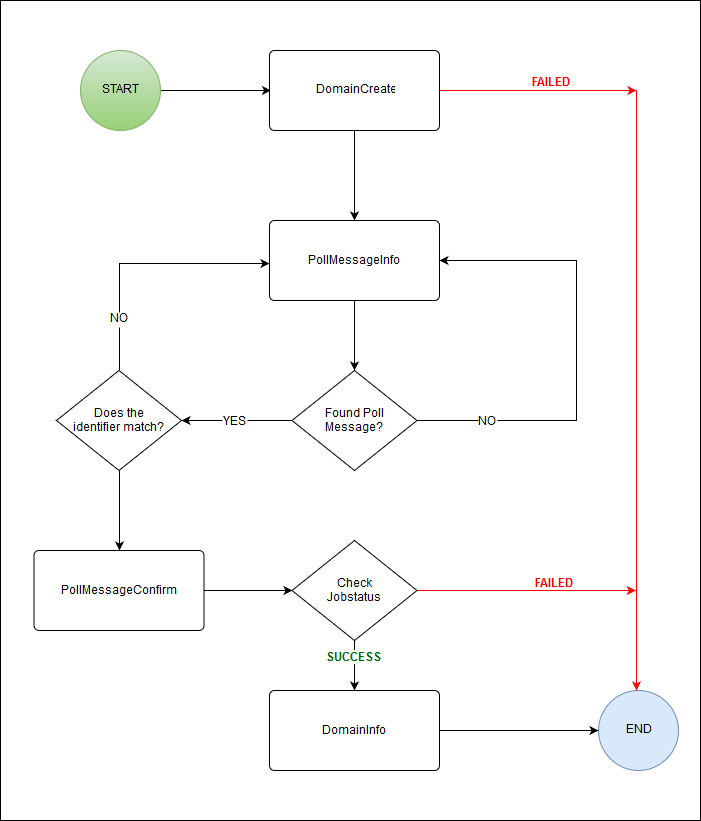 Flow chart