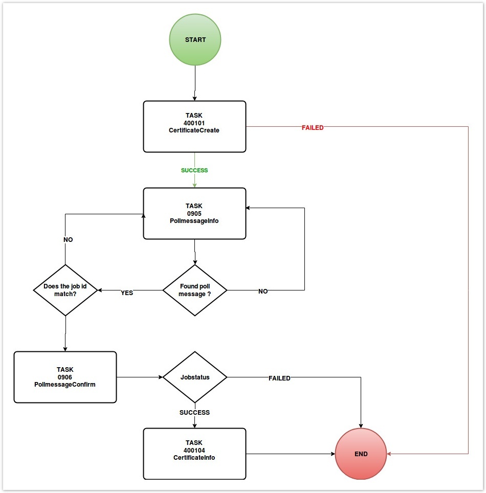 Flow chart