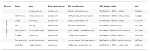 Fallbeispiel: Eine E-Mail-Sender-Domain, acht Logos - sieben Regionen
