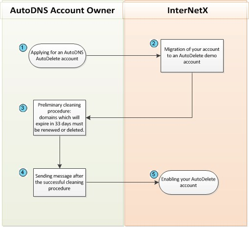 QuickGuide AutoDelete: Migrating an AutoDNS AutoRenew account to an AutoDelete account