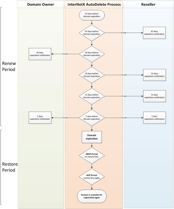 QuickGuide AutoDelete: AutoDelete process details