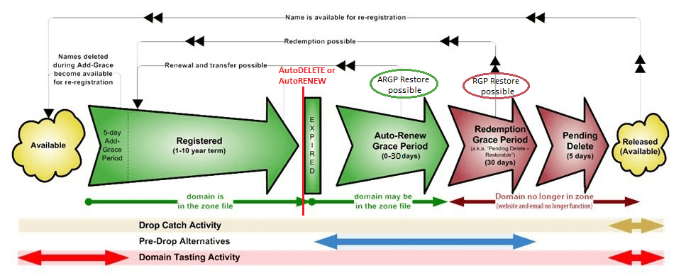 QuickGuide AutoDelete: Domain lifecycle