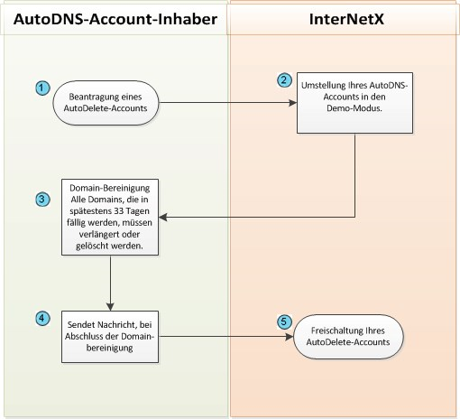 Einen AutoDNS Account auf AutoDelete umstellen