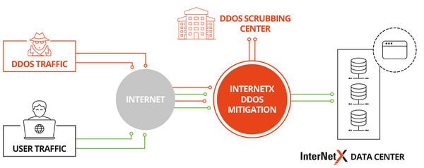 Details zu DDoS Mitigation Basic und DDoS Mitigation Pro